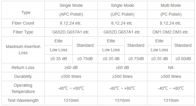 50/125 MTP MPO Fiber Optic Patch Cord OM3/OM4 8/12/24F G657A1 12C 24C 0